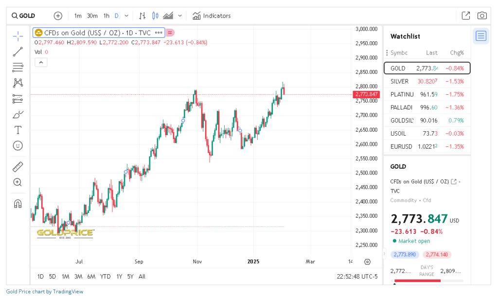 Alt Text: Gold price technical analysis chart showing key support and resistance levels for February 3, 2025.