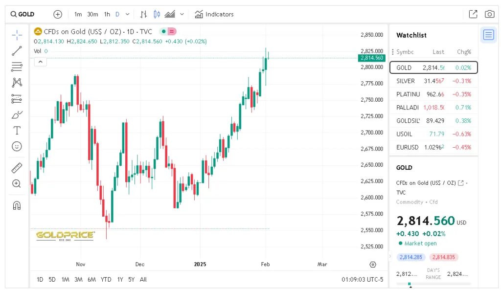 Gold Price Chart Feb 4 2025