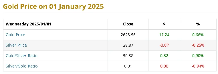 gold price on 01 january 2025