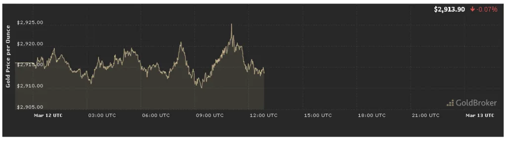 Gold Price Analysis for March 12 - 2025