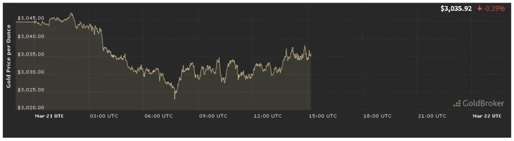 تحليل سعر الذهب ليوم 21 مارس 2025