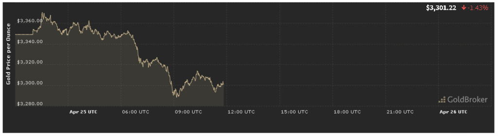 Gold Price Analysis Gold Price Analysis for April 25, 2025