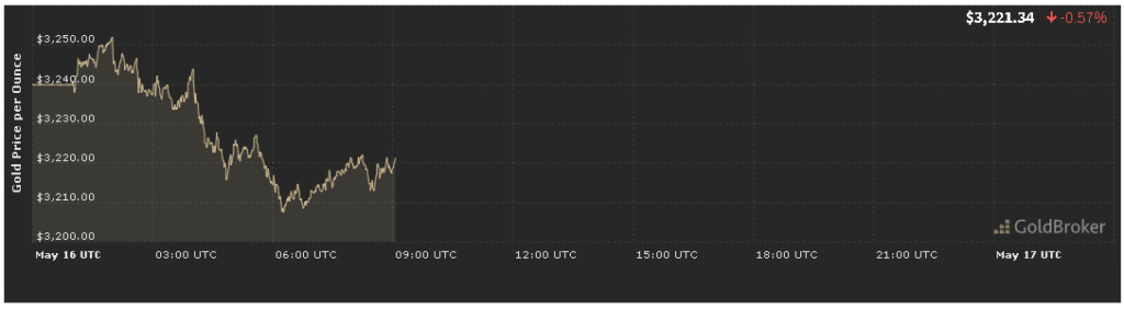 التحليل الاقتصادي لسعر الذهب ليوم 16 مايو 2025 التحليل الاقتصادي لسعر الذهب ليوم 16 مايو 2025