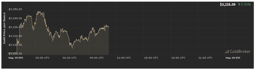Economic analysis of the gold price May 19, 2025 Economic analysis of the gold price May 19, 2025