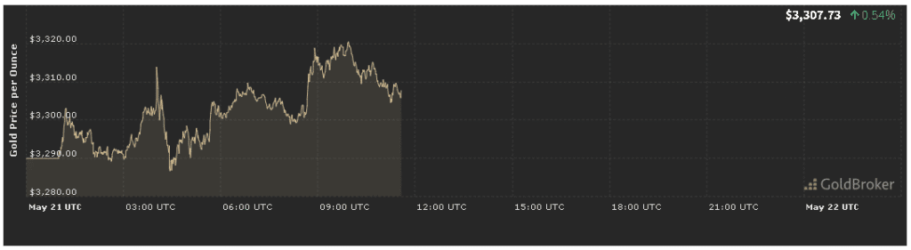 Economic analysis of the gold price May 21, 2025 Economic analysis of the gold price May 21, 2025