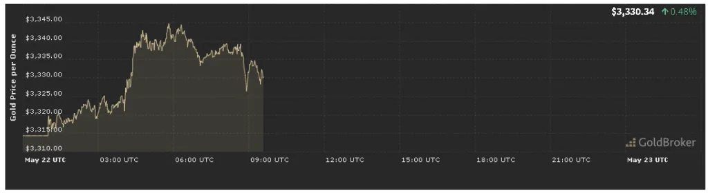 التحليل الاقتصادي لسعر الذهب ليوم 22 مايو 2025