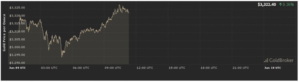 gold price analysis forecast today for June 9, 2025 gold price analysis forecast today for June 9, 2025