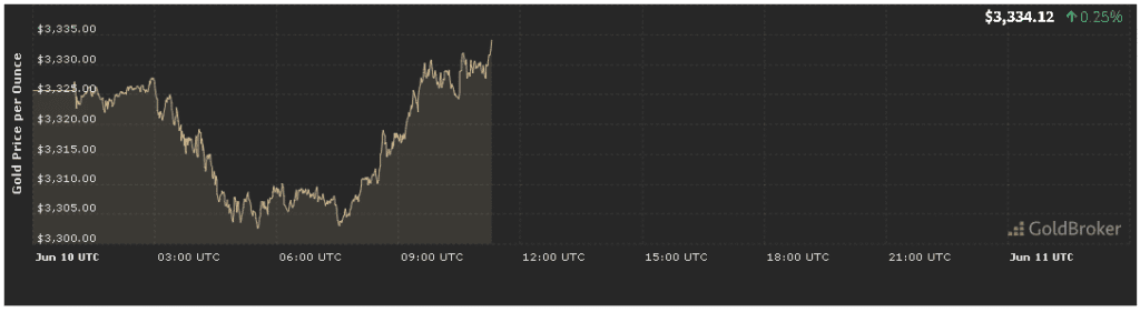 Gold Price Analysis Forecast Today for June 10 Gold Price Analysis Forecast Today for June 10