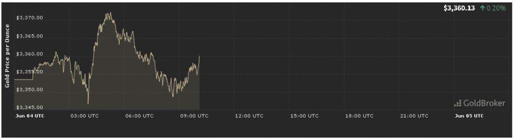 Gold Price Analysis Today for June 4, 2025 Gold Price Analysis Today for June 4, 2025