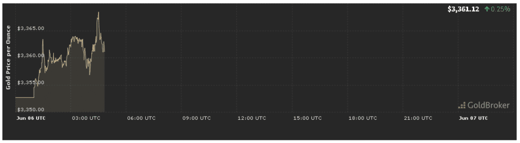 تحليل سعر الذهب اليوم في 6 يونيو 2025 تحليل سعر الذهب اليوم في 6 يونيو 2025