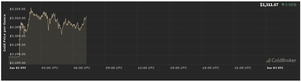 تحليل سعر الذهب اليوم في 2 يونيو 2025 تحليل سعر الذهب اليوم في 2 يونيو 2025