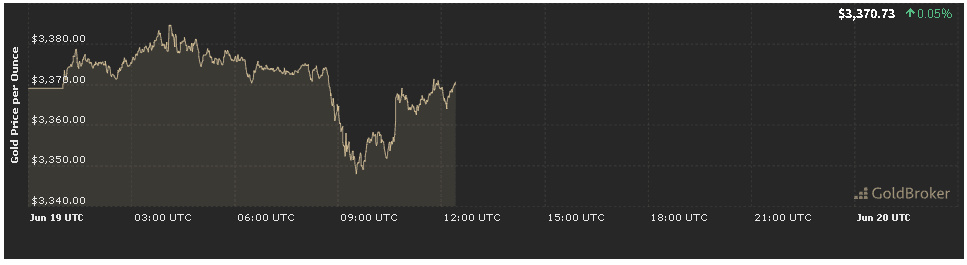 gold price analysis forecast today Gold Price Analysis Forecast Today for June 19, 2025
