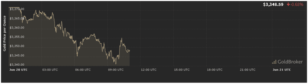 gold price analysis forecast today Gold Price Analysis Forecast Today for June 20, 2025
