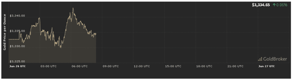 gold price analysis forecast today Gold Price Forecast for June 26, 2025