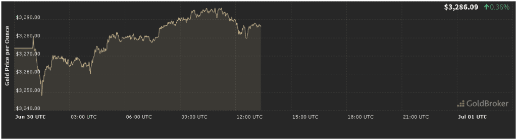 gold price analysis forecast today Gold Price Analysis Forecast Today for June 30, 2025
