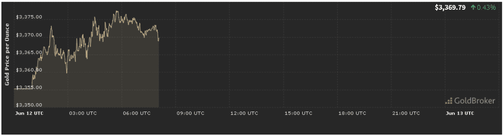 تحليل وتوقعات سعر الذهب اليوم 12 يونيو 2025 تحليل وتوقعات سعر الذهب اليوم 12 يونيو 2025