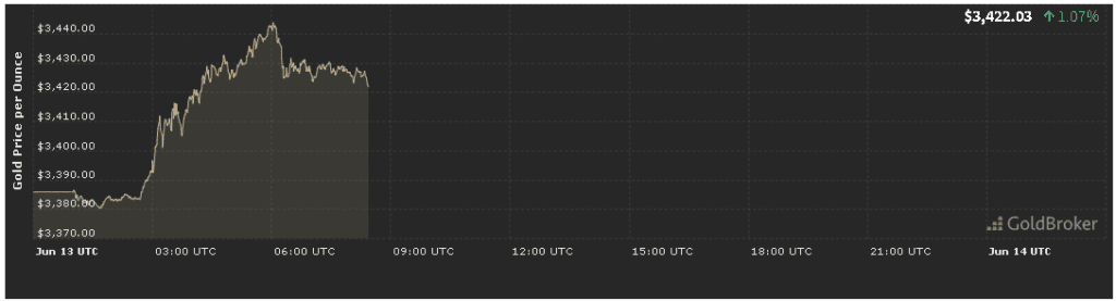 gold price analysiتحليل وتوقعات سعر الذهب اليوم في 13 يونيو 2025s forecast today تحليل وتوقعات سعر الذهب اليوم في 13 يونيو 2025