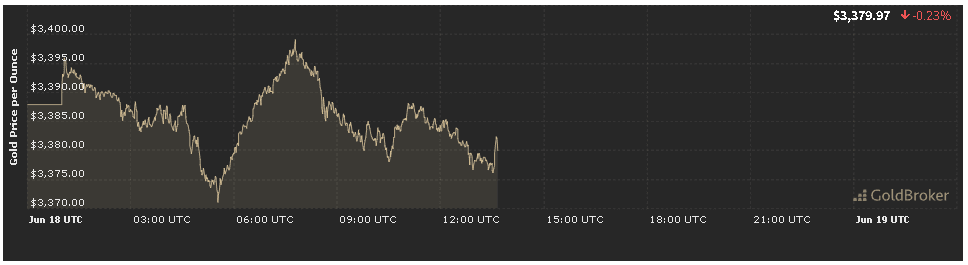 gold price analysis forecast today Gold Price Analysis Forecast Today for June 18, 2025