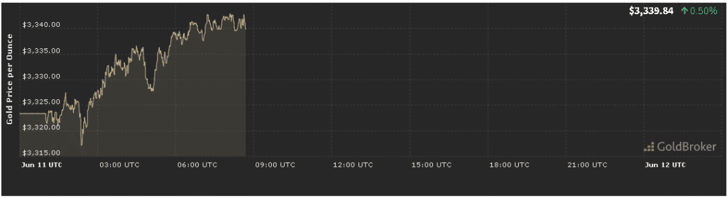 توقع تحليل سعر الذهب اليوم في 11 يونيو 2025 توقع تحليل سعر الذهب اليوم في 11 يونيو 2025
