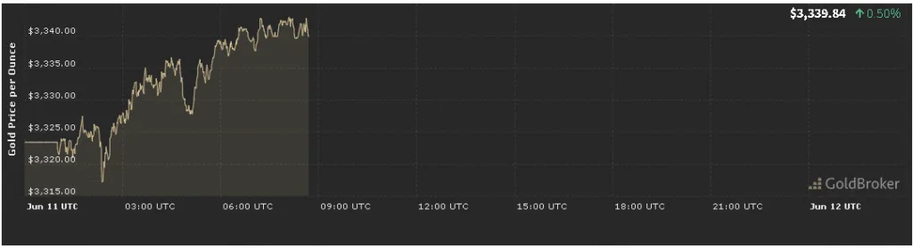 توقع تحليل سعر الذهب اليوم في 11 يونيو 2025
