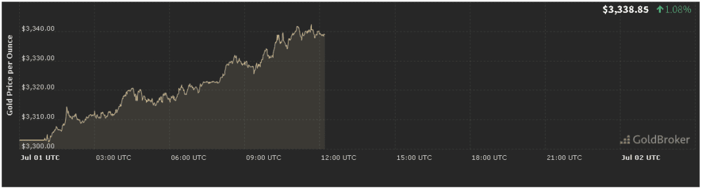 gold price analysis forecast today for July 1, 2025 gold price analysis forecast today for July 1, 2025