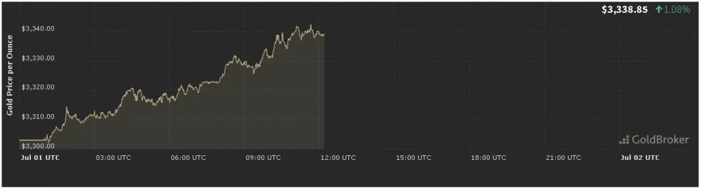 تحليل وتوقعات سعر الذهب اليوم 1 يوليو 2025